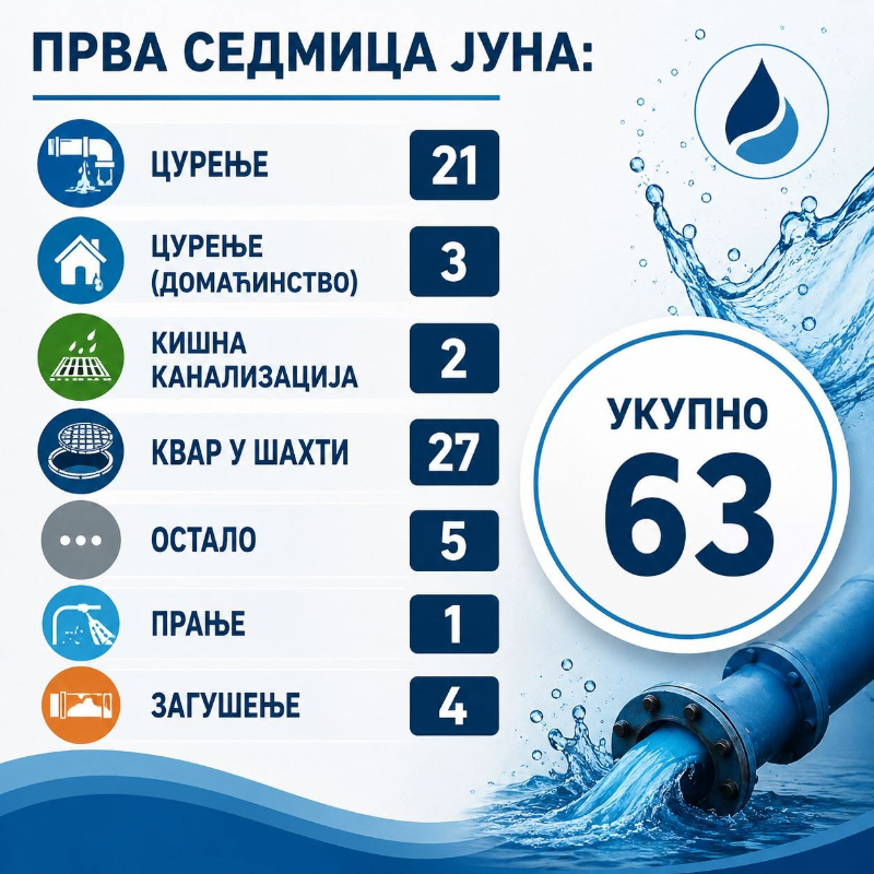Водовод у првој седмици јуна реализовао 63 интервенције на терену